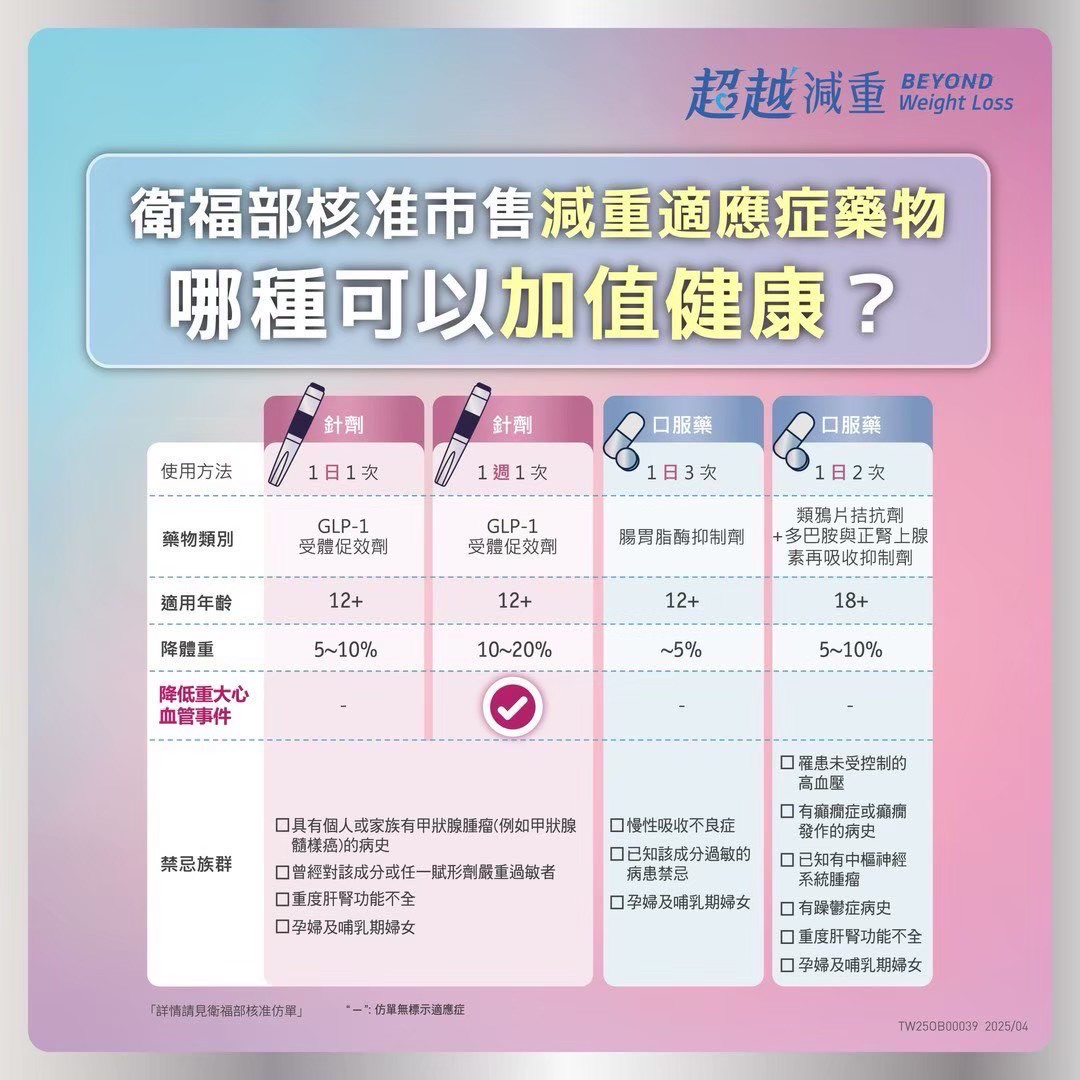 週纖達食慾管理