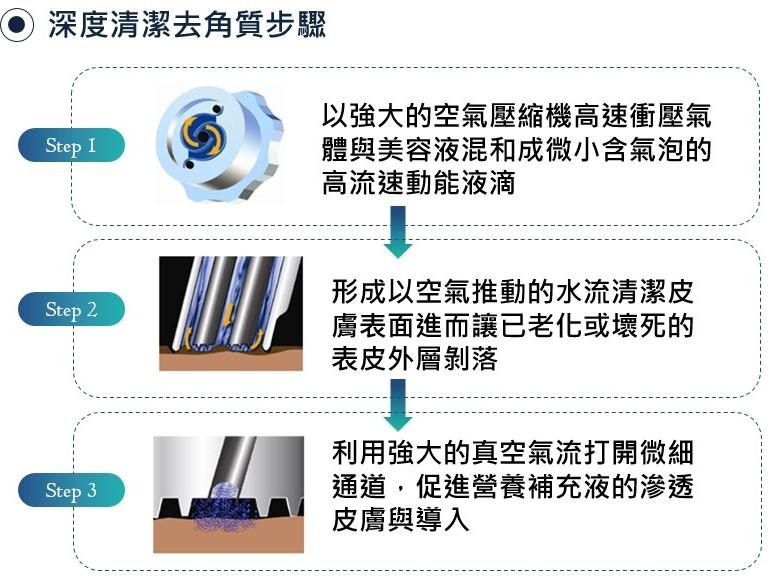 Pro Facial 全能淨膚水飛梭 Pro Facial 全能淨膚水飛梭