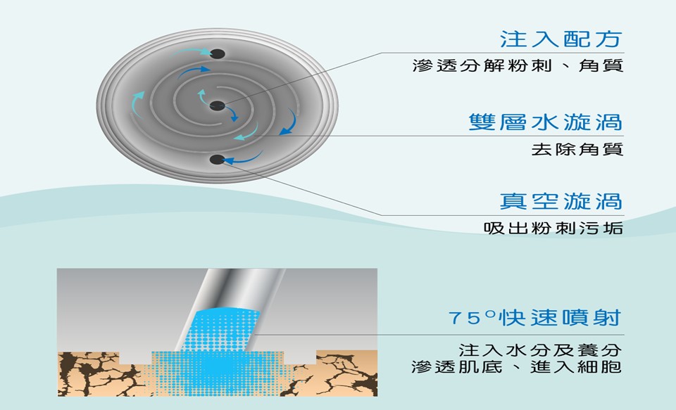 Pro Facial 全能淨膚水飛梭 Pro Facial 全能淨膚水飛梭