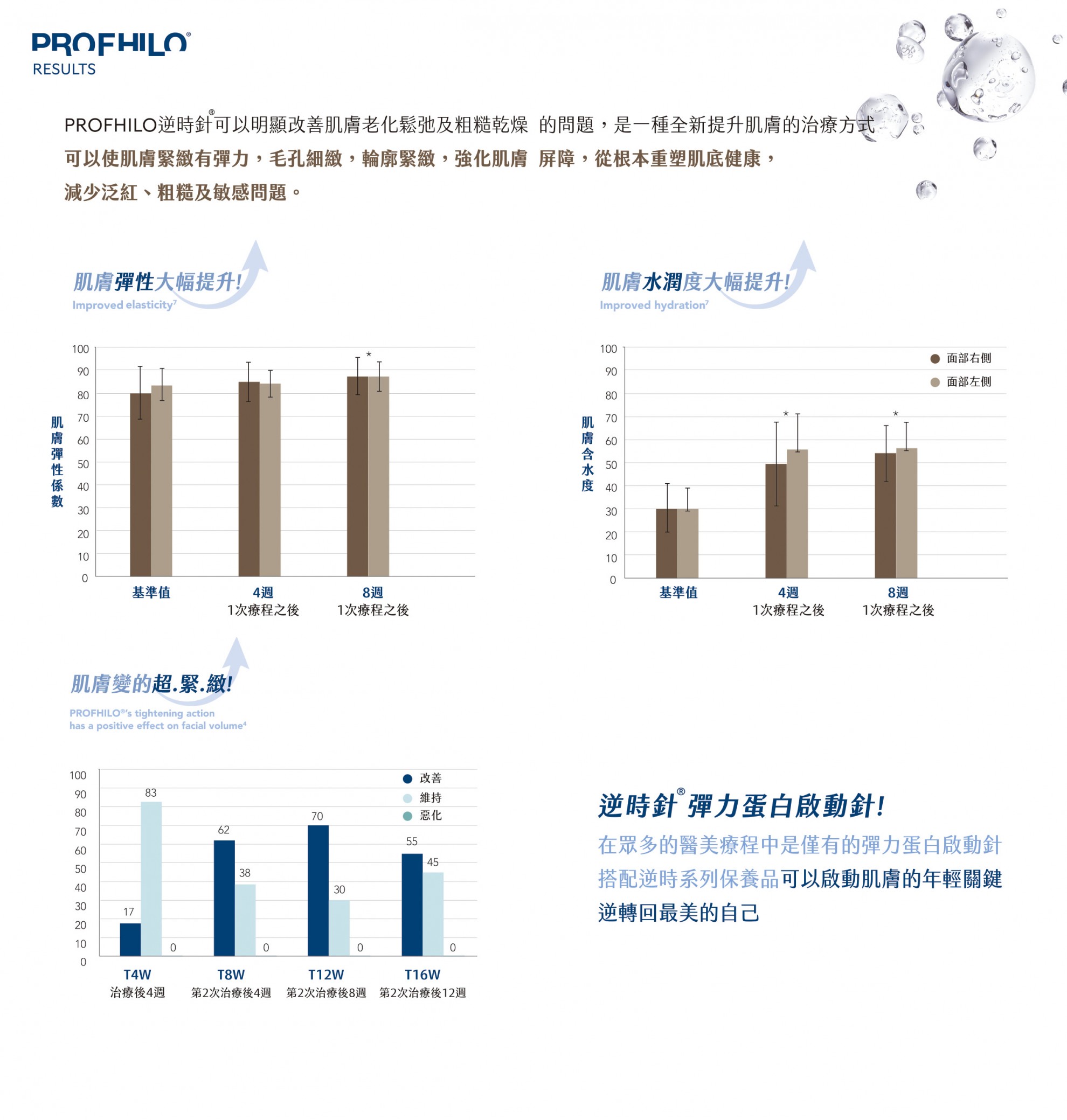 【生物重塑新美學】PROFHILO 逆時針：從肌底啟動 膠原蛋白與彈力蛋白的再生能力